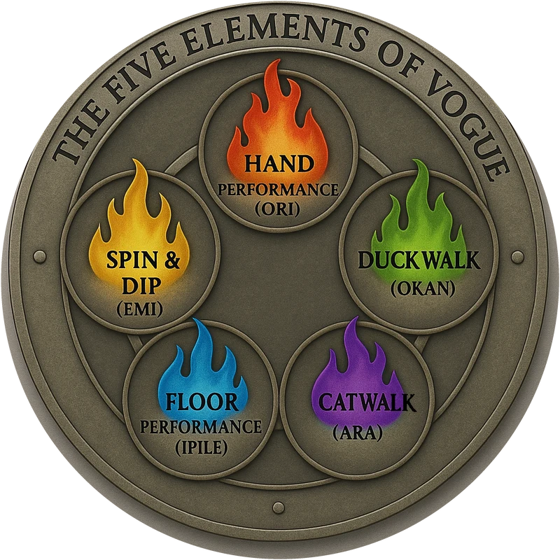 The Five Elements of Vogue shield: Hand Performance (Ori), Duckwalk (Okan), Catwalk (Ara), Floor Performance (Ipile), Spin and Dip (Emi)